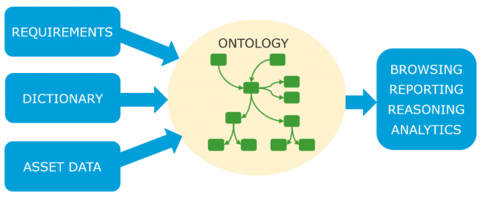 DREAM and READI: Cooperation to Manage Digital Requirements - Sirius